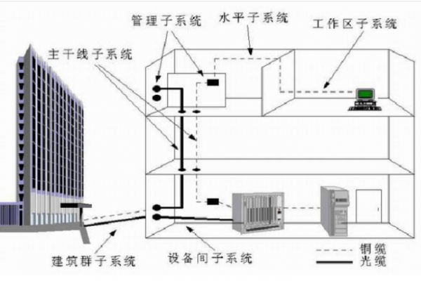 公司大廈辦公樓網(wǎng)絡(luò)綜合布線設(shè)計方案